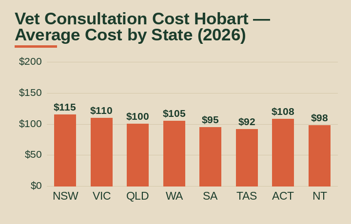 vet consultation cost Hobart average cost by Australian state