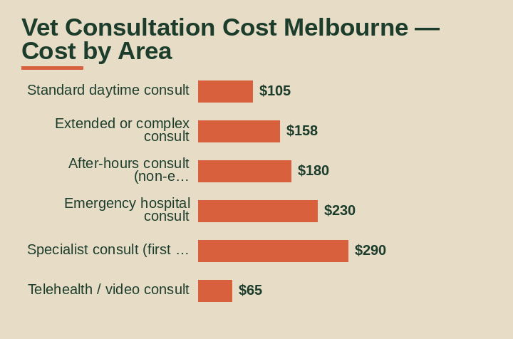 vet consultation cost Melbourne cost by area
