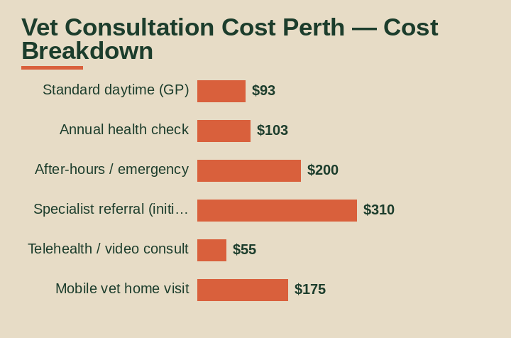 vet consultation cost Perth cost breakdown comparison