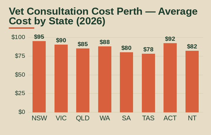 vet consultation cost Perth average cost by Australian state
