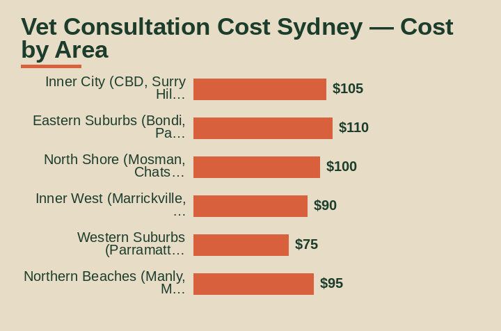 vet consultation cost sydney cost by area
